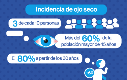 Infografía incidencia ojo seco