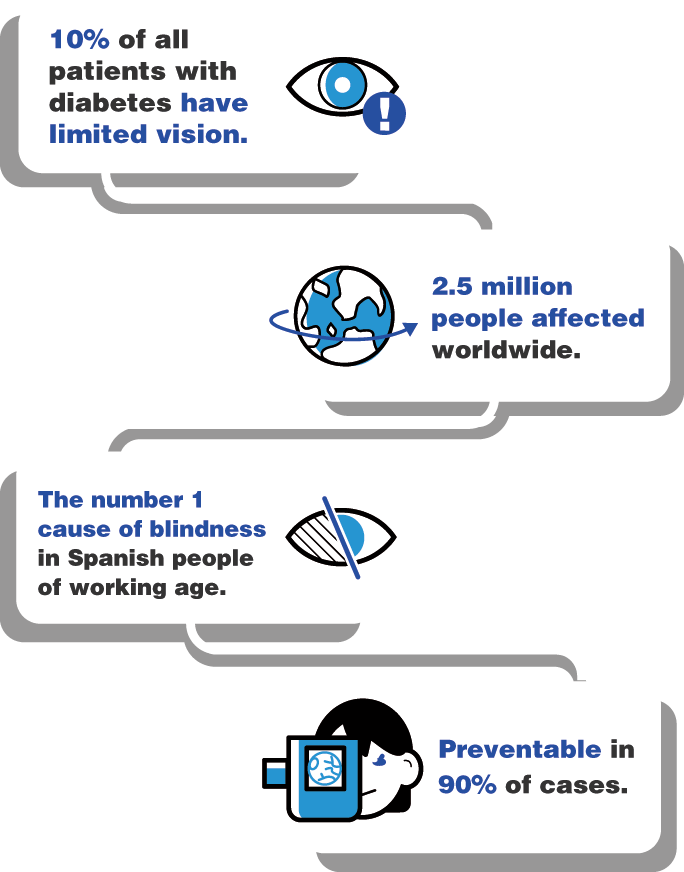 Diabetic retinopathy incidence infographic